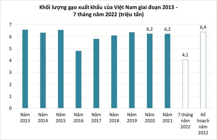 
Khối lượng gạo xuất khẩu của Việt Nam giai đoạn năm 2013 - 7 tháng năm 2022
