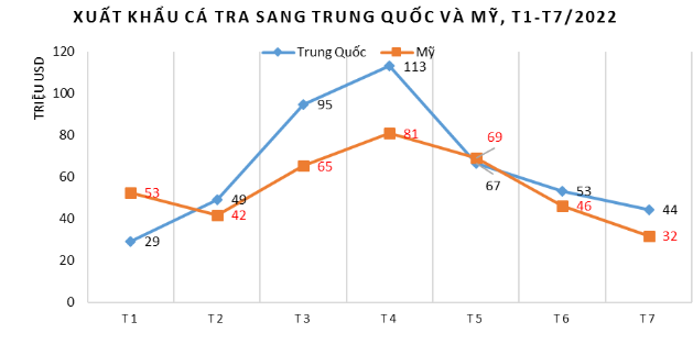 
Thời gian gần đây, xuất khẩu cá tra Việt Nam sang 2 thị trường Mỹ và Trung Quốc đang gặp nhiều khó khăn
