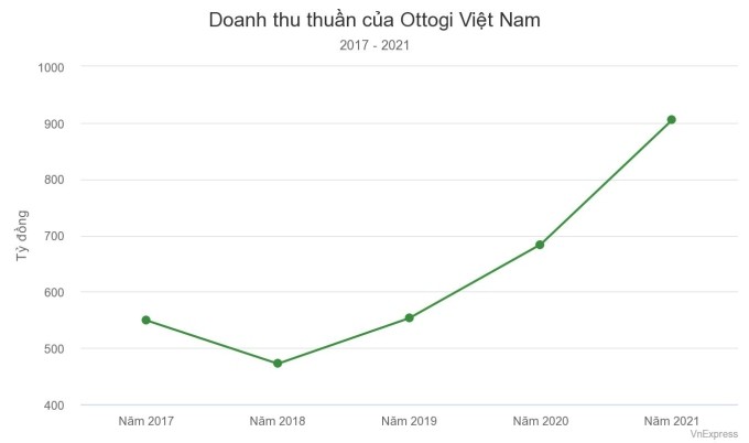 
Doanh thu thuần của&nbsp;Ottogi Việt Nam
