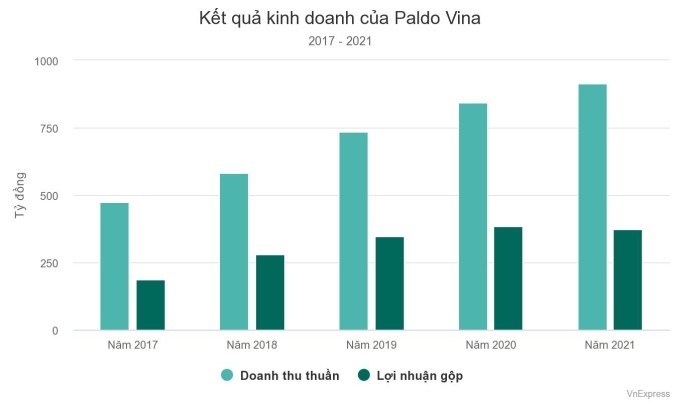 

Kết quả kinh doanh của Paldo Vina
