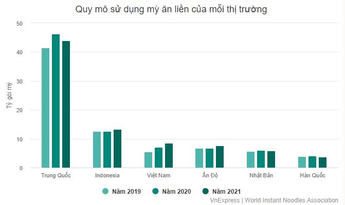 
Quy mô sử dụng mì ăn liền của mỗi thị trường
