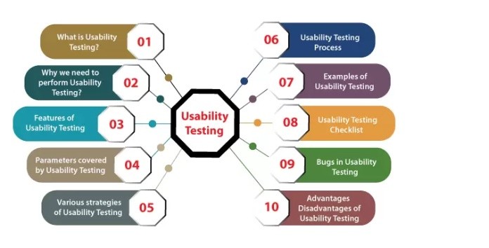 
Bạn đã biết Usability testing là gì?
