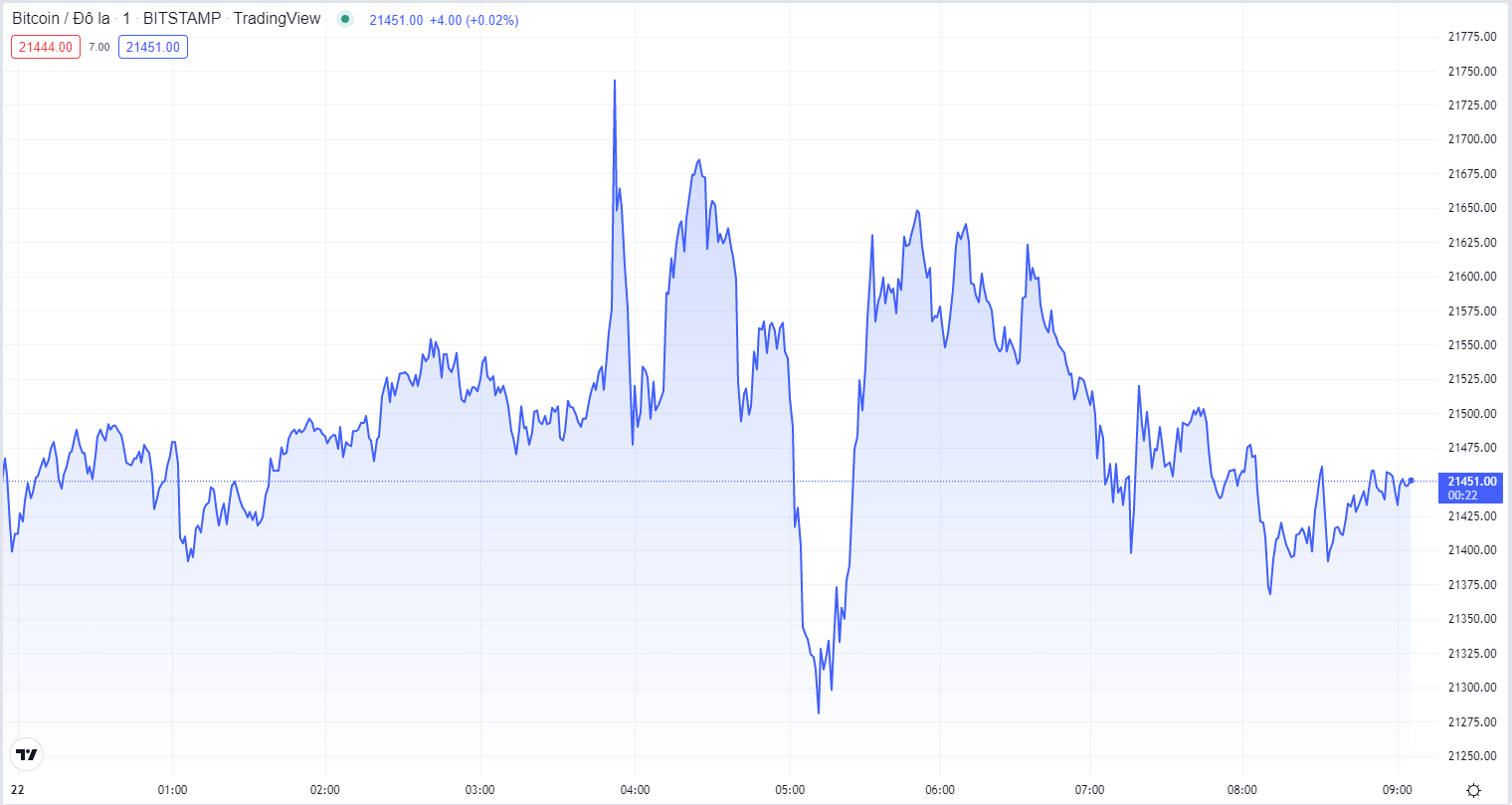 
Diễn biến giá Bitcoin hôm nay 22/8. Nguồn TradingView
