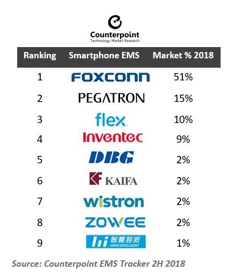 
Nguồn ảnh: Counterpoint EMS Tracker 2h 2018
