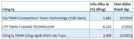 
Foxconn liên tục thành lập mới thêm nhiều công ty lớn tại thị trường Việt Nam
