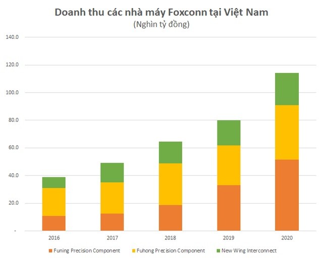 
Doanh thu các nhà máy&nbsp;Foxconn tại Việt Nam. Đơn vị tính: Nghìn tỷ đồng
