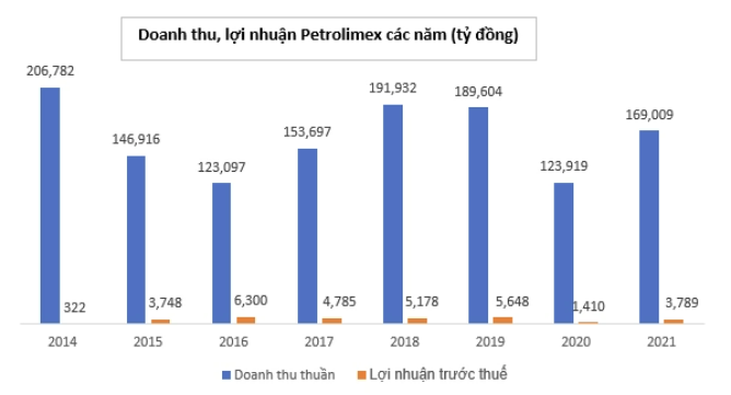 
Nửa đầu năm nay, lợi nhuận hợp nhất trước thuế của Petrolimex là 293 tỷ đồng, tương đương với 10% kế hoạch đề ra
