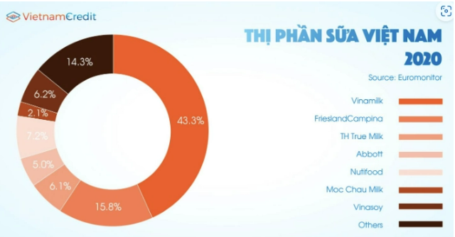 
Theo như ước tính, đến cuối năm 2020, chiếm thị phần cao nhất ngành sữa là 43,3% vẫn thuộc về Vinamilk
