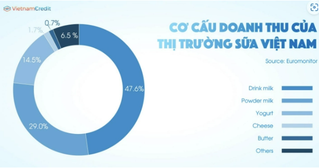 
Dù gặp nhiều khó khăn về dịch bệnh nhưng trong khoảng thời gian năm 2020 và 2021, thị trường sữa Việt Nam vốn là ngành thực phẩm thiết yếu nên doanh thu từ thị trường này vẫn ghi nhận mức tăng trưởng dương
