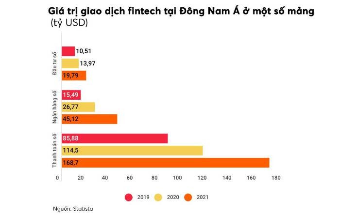 
Giá trị giao dịch fintech tại Đông Nam Á ở một số mảng.&nbsp;Đơn vị tính: Tỷ USD
