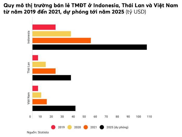 

Quy mô thị trường bán lẻ thương mại điện tử tại Indonesia, Thái Lan và Việt Nam từ năm 2019 đến năm 2021, dự phóng đến năm 2025. Đơn vị tính: Tỷ USD
