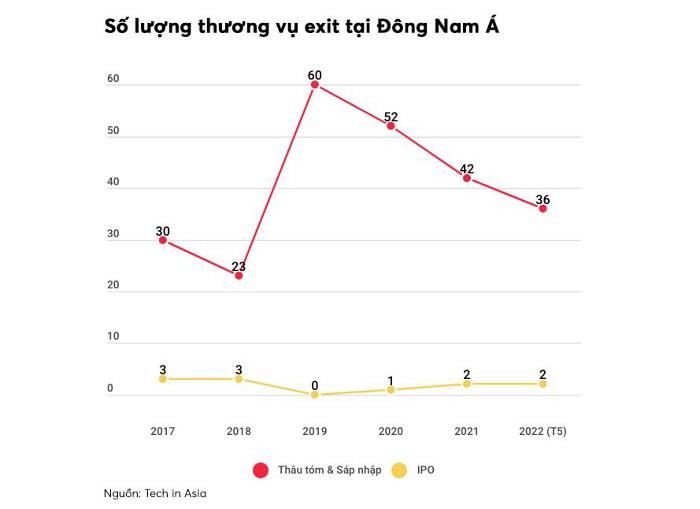 
Số lượng thương vụ exit tại Đông Nam Á
