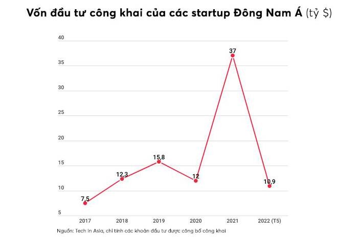 
Vốn đầu tư công khai của các startup Đông Nam Á.&nbsp;Đơn vị tính: Tỷ USD
