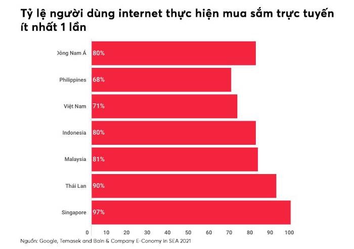 
Tỷ lệ người dùng internet thực hiện việc mua sắm trực tuyến ít nhất 1 lần
