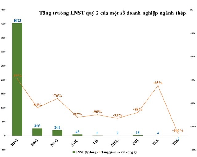 
Tăng trưởng LNST quý 2/2022 của một số doanh nghiệp ngành thép
