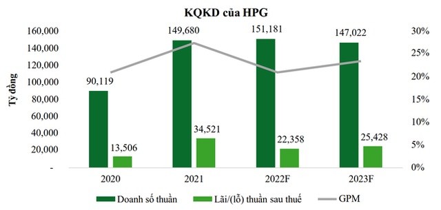 
KQKD của HPG
