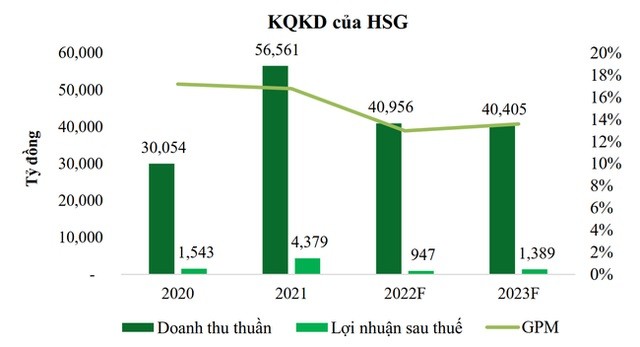 
KQKD của HSG
