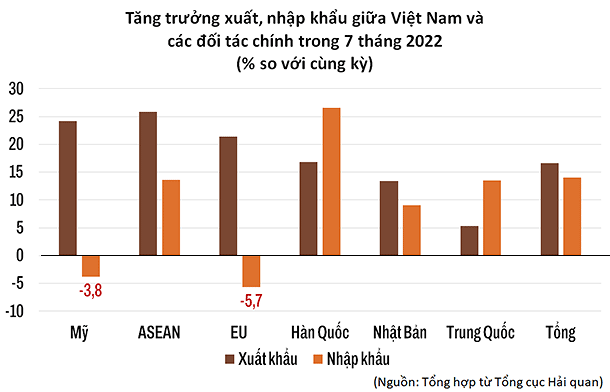 Ba nền kinh tế đối tác dần bị thu hẹp, lĩnh vực xuất nhập khẩu của Việt Nam gặp áp lực lớn - ảnh 3