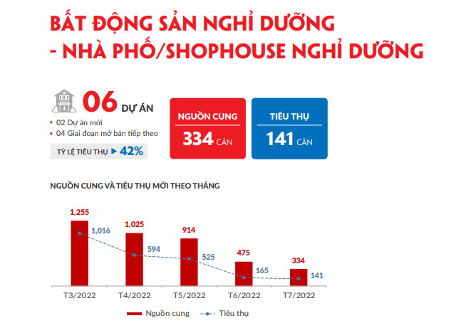 
Nguồn cung và tỷ lệ tiêu thụ của loại hình nhà phố/shophouse nghỉ dưỡng từ tháng 3/2022 đến tháng 7/2022. Nguồn: DKRA Vietnam
