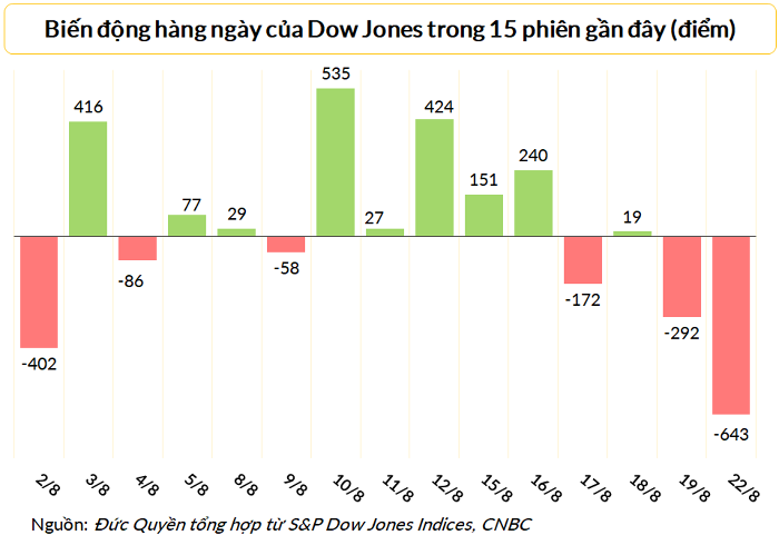 
Dow Jones đã có phiên giảm điểm mạnh kể từ ngày 16/6

