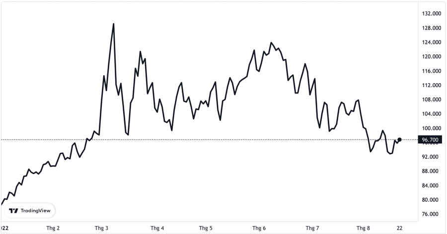 
Diễn biến giá dầu Brent giao sau trên thị trường London từ đầu năm đến hiện tại. Đơn vị: USD/thùng
