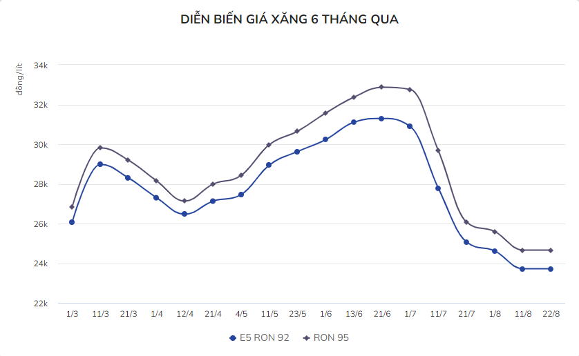 
Trong khi giá xăng dầu hạ nhiệt liên tiếp trong thời gian qua đã khiến cho giá taxi truyền thống cũng rục rịch giảm theo thì các hãng taxi công nghệ vẫn còn im hơi lặng tiếng
