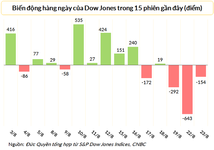 
Dow Jones đã giảm trong 3 phiên liên tiếp
