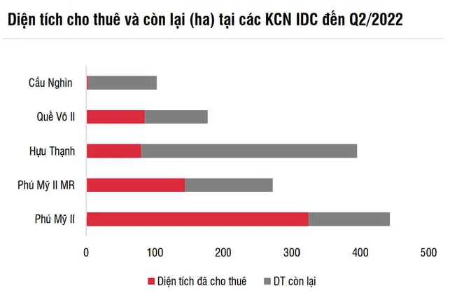 
Trong 6 tháng đầu năm nay, các khu công nghiệp như Phú Mỹ II, Phú Mỹ II mở rộng có diện tích thuê là 12 ha
