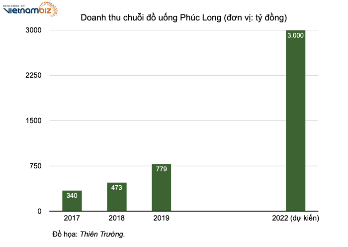 
Doanh thu chuỗi đồ uống Phúc Long. Nguồn ảnh: Vietnambiz
