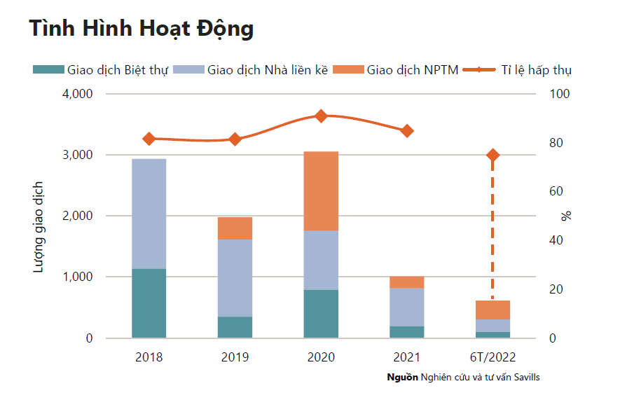 
Tình hình hoạt động thị trường Nhà phố/Biệt thự tại TP.HCM quý 2/2022
