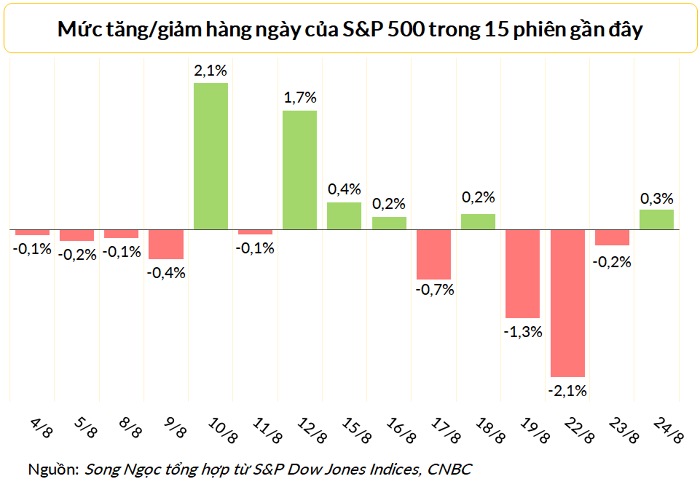 
Chỉ số Dow Jones và S&amp;p 500 đã tăng điểm trở lại sau 3 phiên giảm liên tiếp
