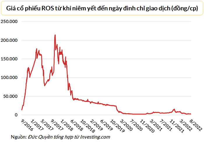 
ROS bắt đầu giao dịch tại HOSE từ ngày 5/9/2016, đến ngày 11/8/2022 thì bị đình chỉ giao dịch
