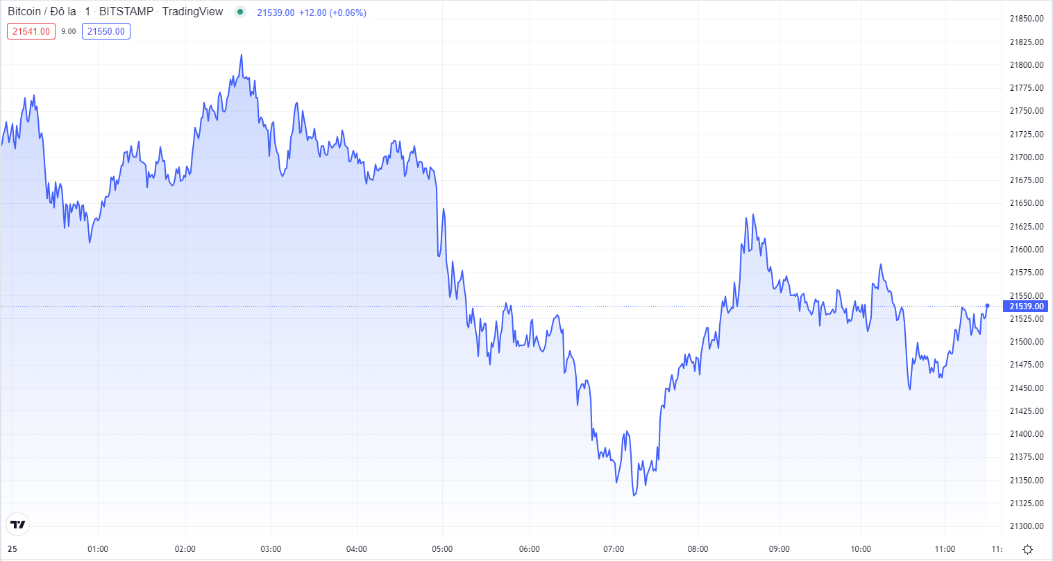 
Diễn biến giá Bitcoin hôm nay 25/8. Nguồn TradingView
