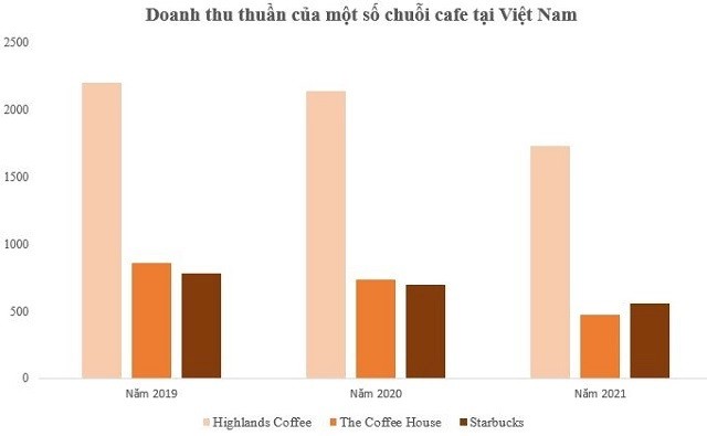 
Doanh thu thuần của một số chuỗi cà phê tại Việt Nam
