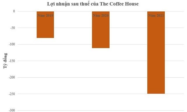 
Lợi nhuận sau thuế của&nbsp;The Coffee House
