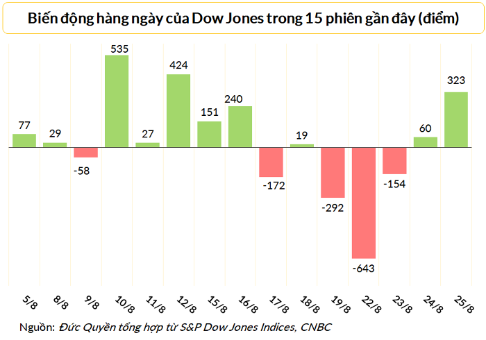 
Dow Jones tăng hai liên liên tiếp sau chuỗi 3 phiên liên tục giảm
