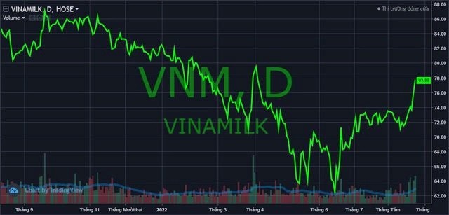 
Cổ phiếu VNM tăng mạnh cùng thanh khoản được cải thiện
