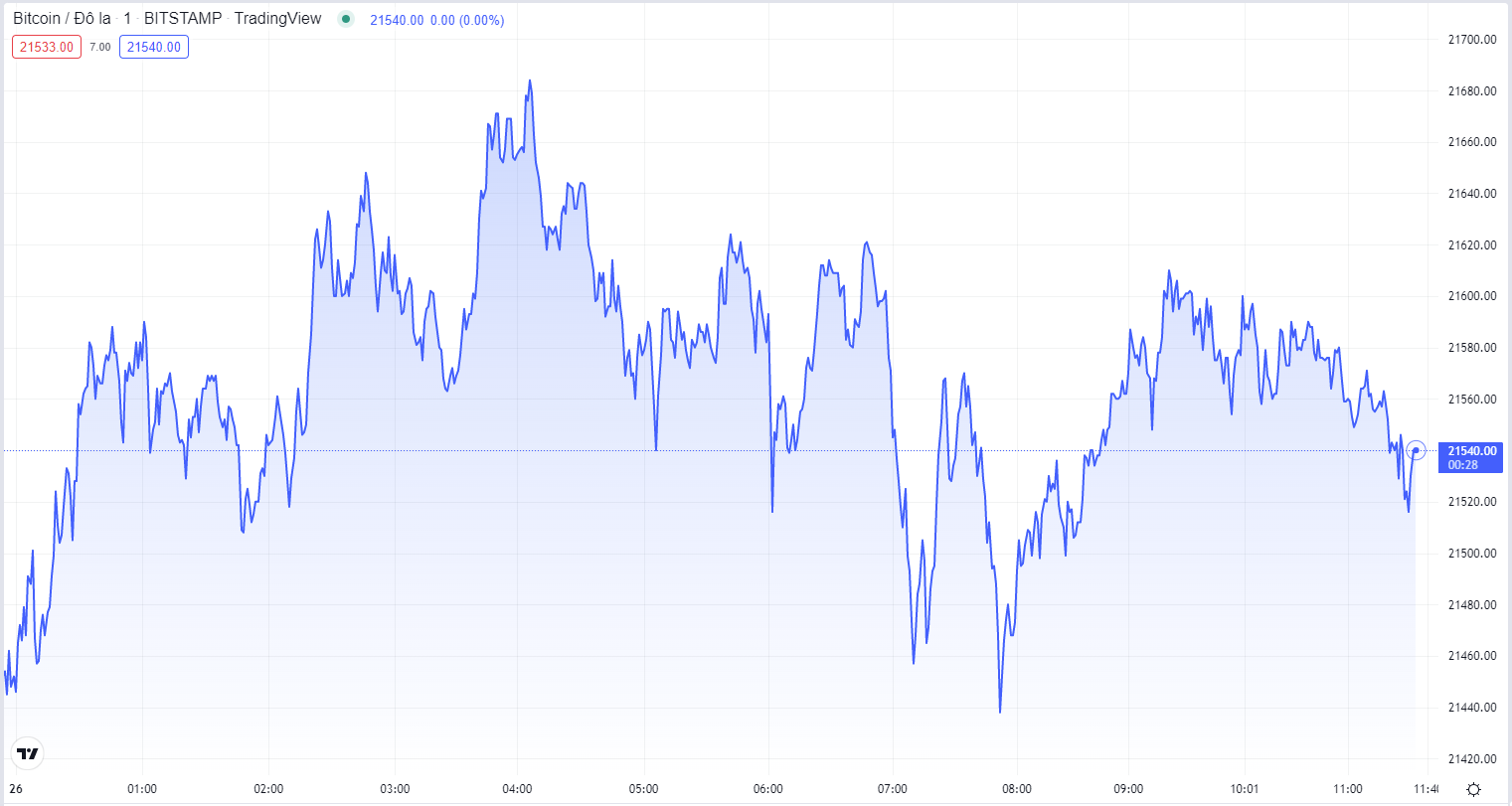 
Diễn biến giá Bitcoin hôm nay 26/8. Nguồn TradingView
