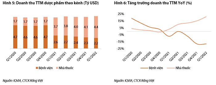 
Nguồn ảnh: IQVIA, Công ty Chứng khoán Rồng Việt
