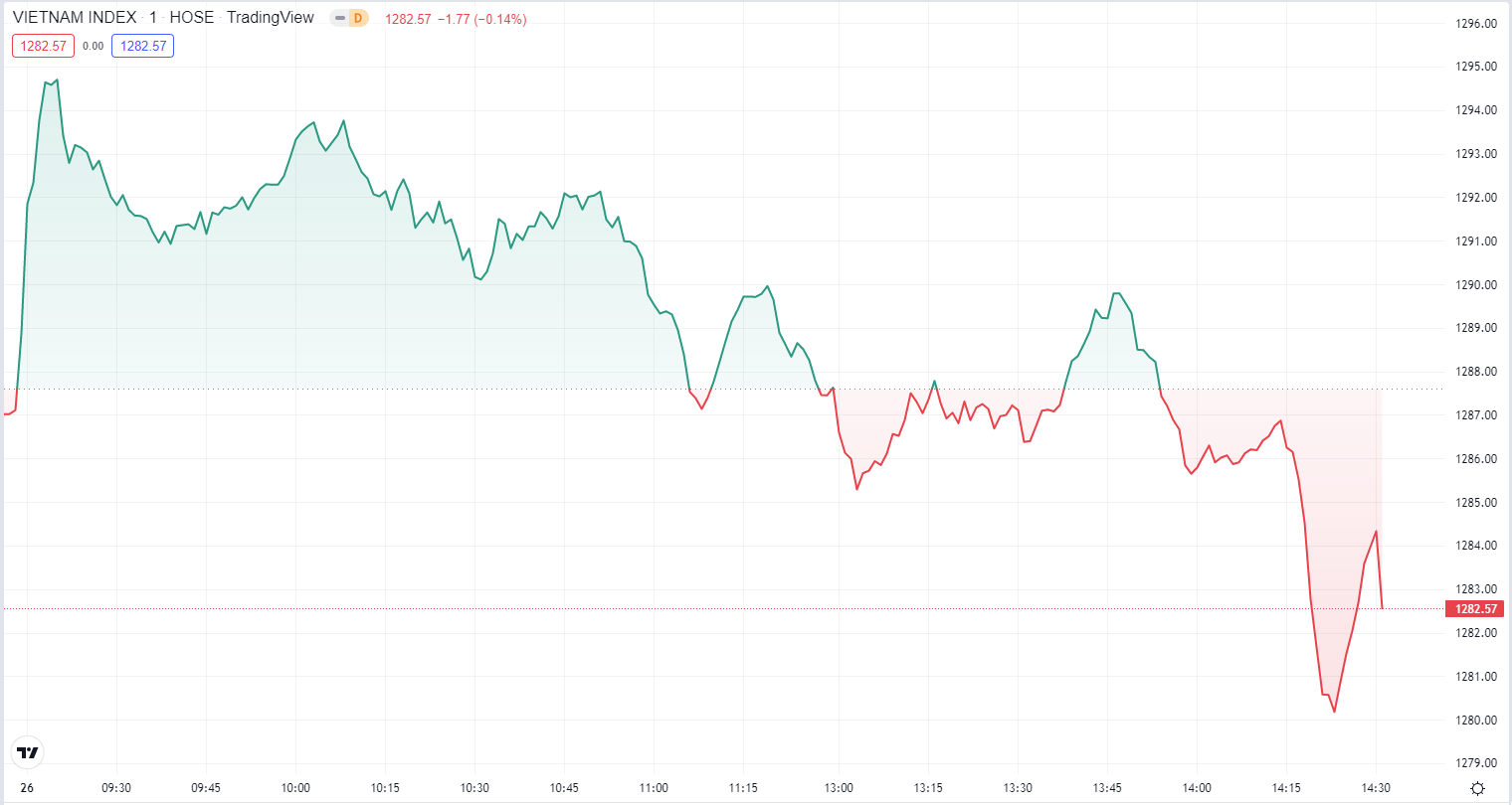 
Diễn biến chỉ số VN-Index phiên hôm nay 26/8. Nguồn TradingView
