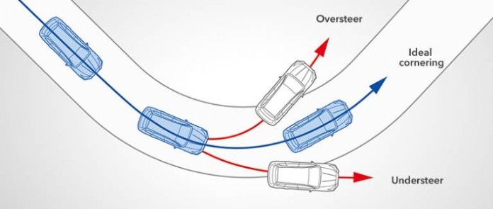 
Hệ thống VDC tính toán tốc độ để di chuyển qua một đường cong
