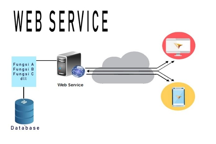 
Bạn có biết Web service là gì?
