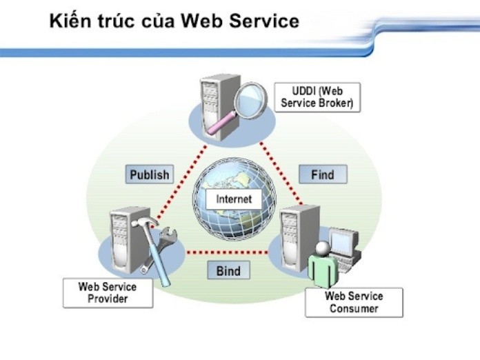 
Web service bao gồm 3 thành phần chính là UDDI, WSDL và SOAP
