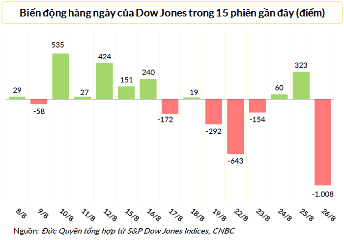 
Dow Jones đã rớt hơn 1.000 điểm trong phiên cuối tuần diễn ra vào 26/8
