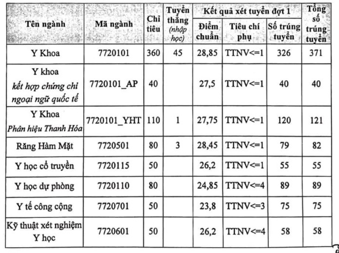 
Điểm trúng tuyển trường Đại học Y Hà Nội năm 2021
