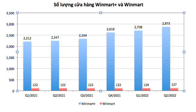 
Số cửa hàng&nbsp;Winmart và Winmart+
