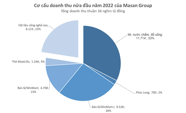 
Cơ cấu doanh thu nửa đầu năm 2022 của Masan Group
