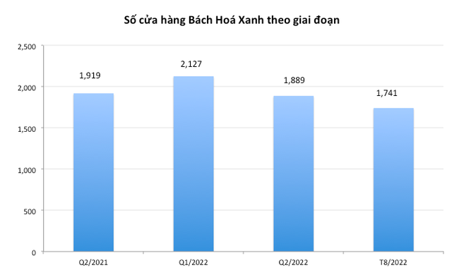 
Số cửa hàng Bách hóa xanh theo giai đoạn
