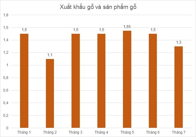 
Xuất khẩu gỗ và sản phẩm gỗ
