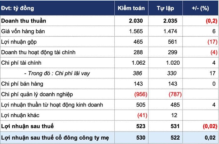 
HAGL ghi nhận lợi nhuận sau thuế giảm
